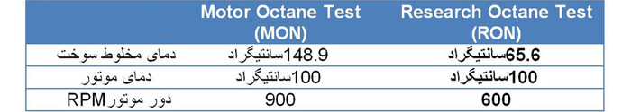 هر آنچه باید درباره اکتان و مکمل های سوخت بدانید